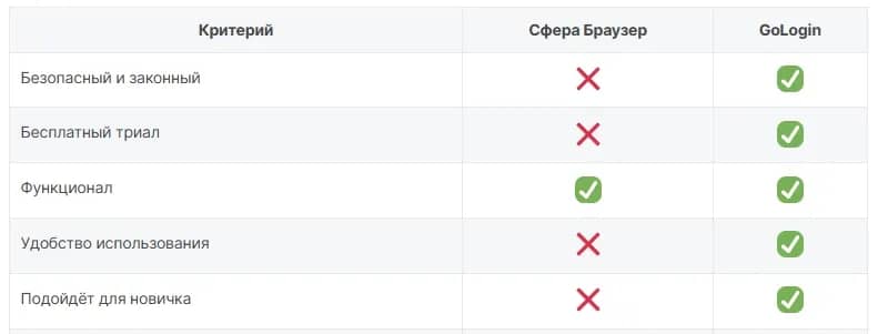 Антидетект-браузер Gologin: честный обзор и сравнение с Linken Sphere - img 1