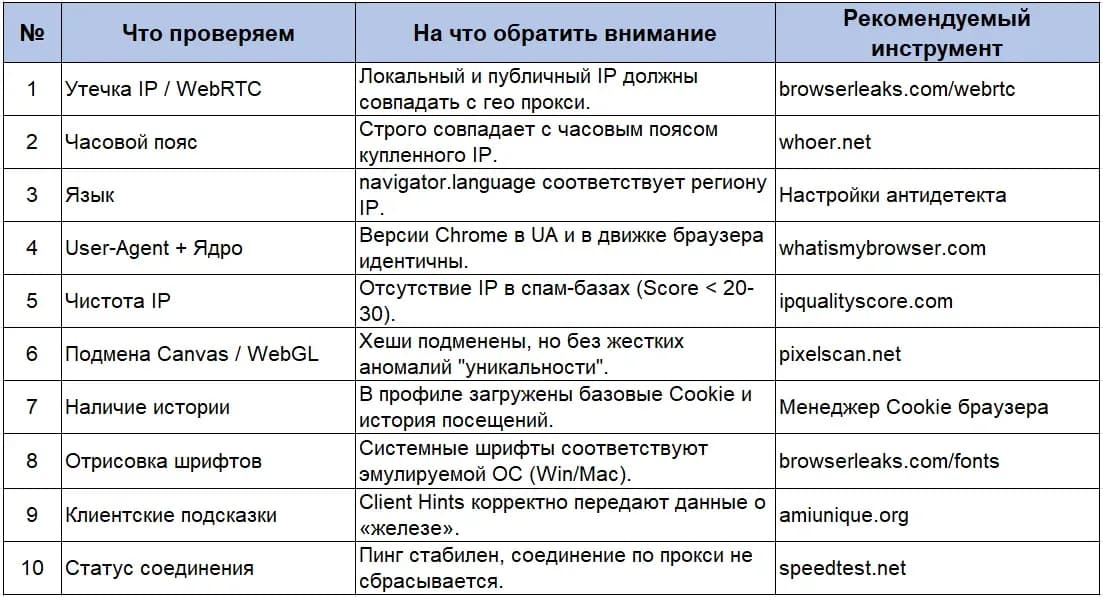 Главные ошибки при использовании антидетект браузеров: полный разбор для арбитражников - img 1