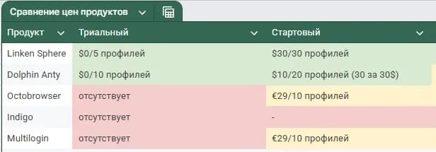 Какой браузер Antidetect более прибылен в 2026 году? - img 1