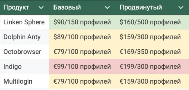 Какой браузер Antidetect более прибылен в 2026 году? - img 2