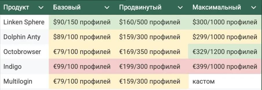 Какой браузер Antidetect более прибылен в 2026 году? - img 4