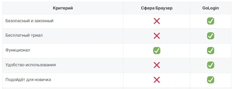 Антидетект-браузер Gologin: честный обзор и сравнение с Linken Sphere - img 1
