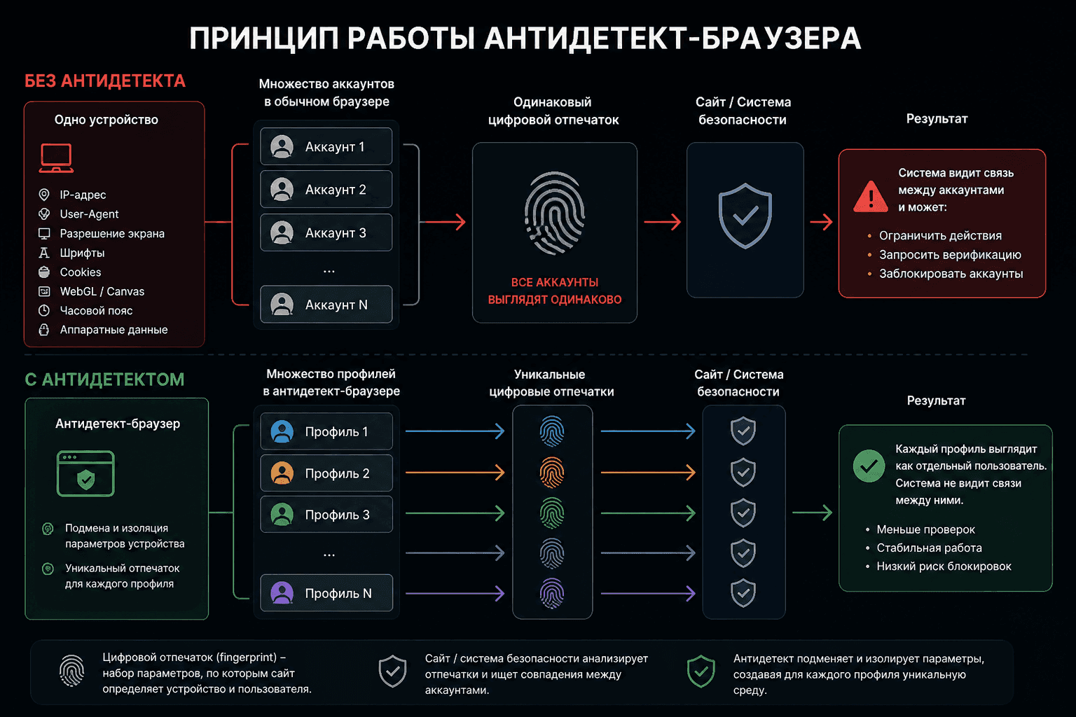 Как пользоваться  антидетект-браузером: инструкция для новичков - img 1
