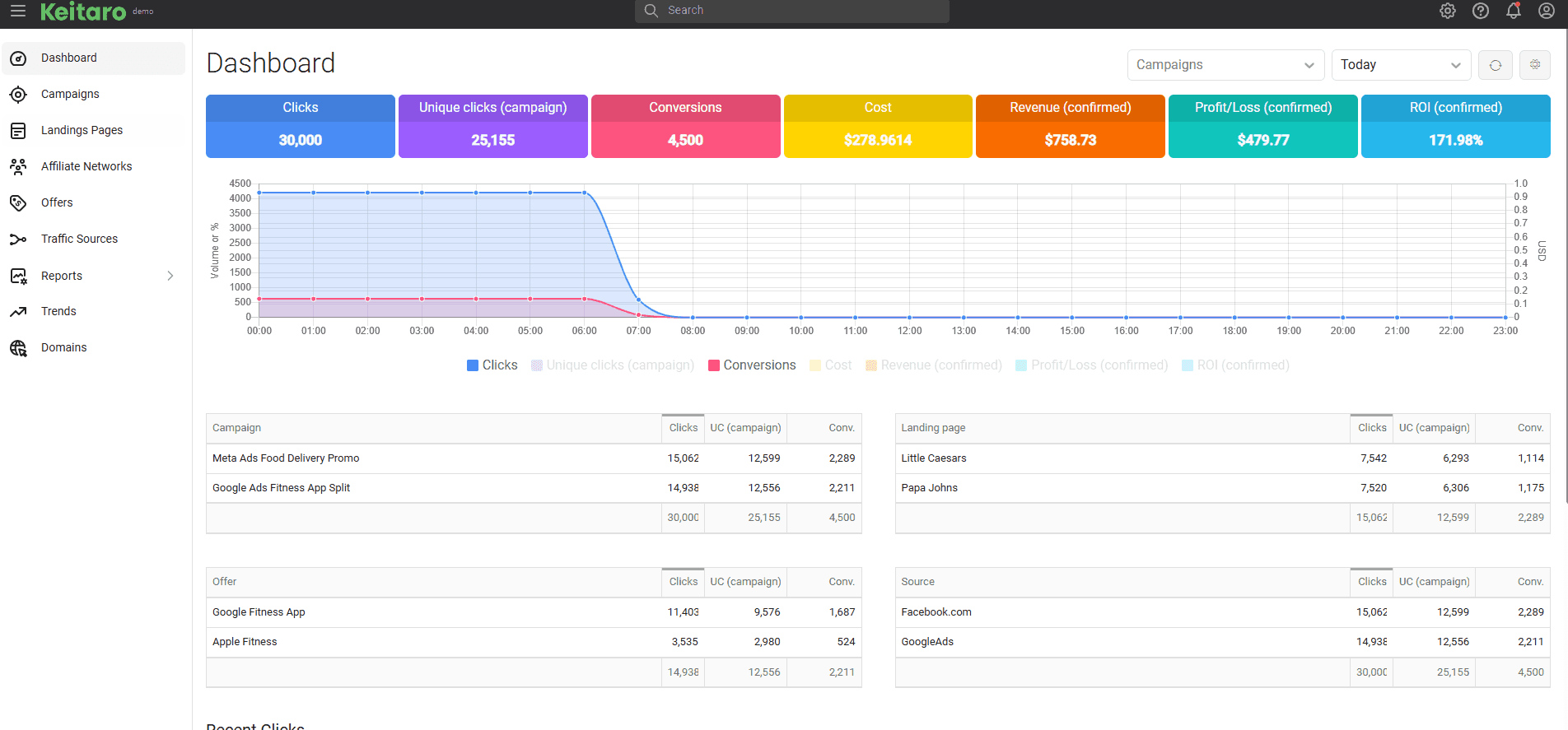 Арбитраж трафика: что это такое, как работает и с чего начать новичку - img 7
