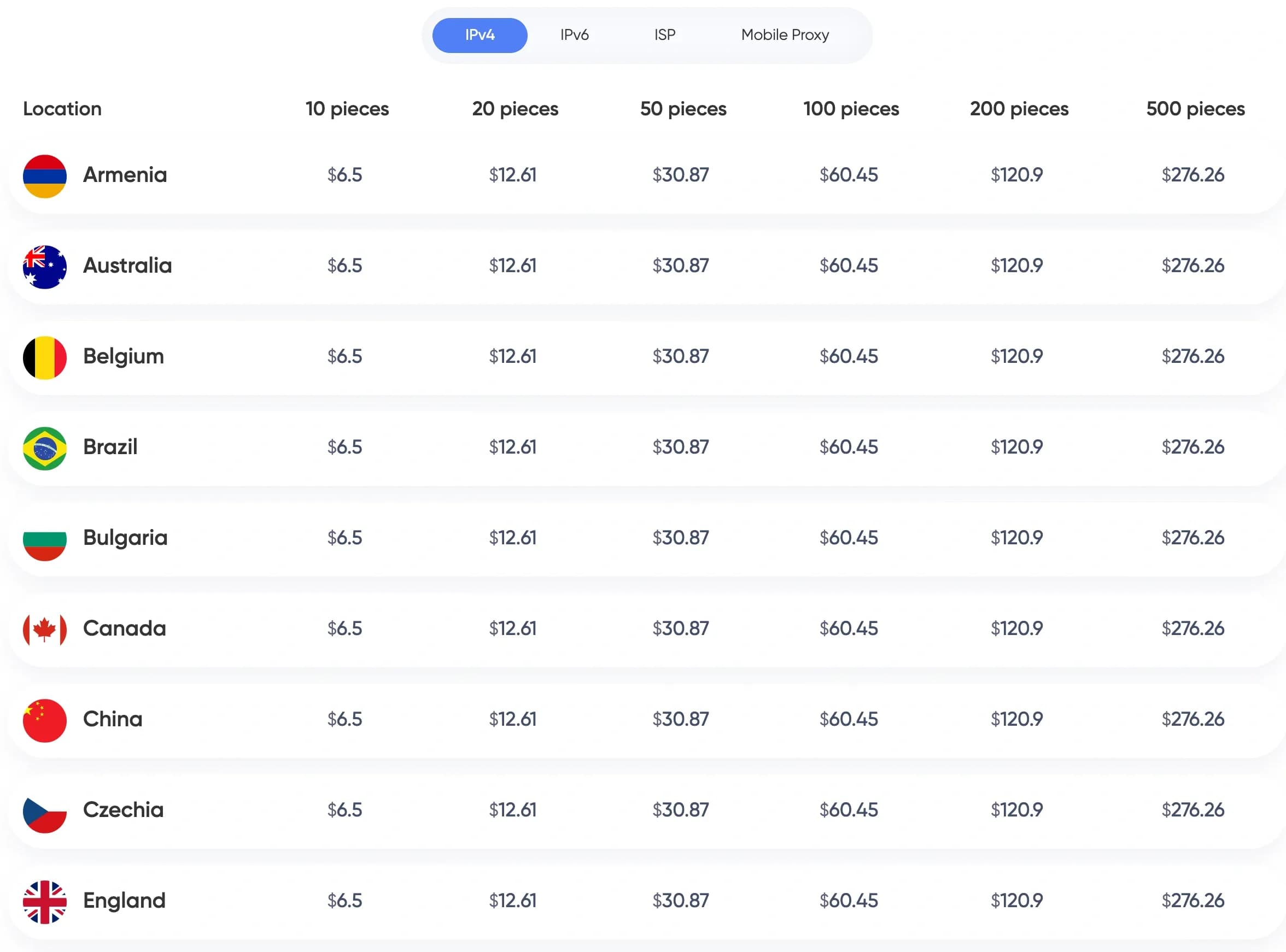 Servidores Proxy de Ucrania - 10 Sitios con los Mejores Precios e IPs Estables - img 11