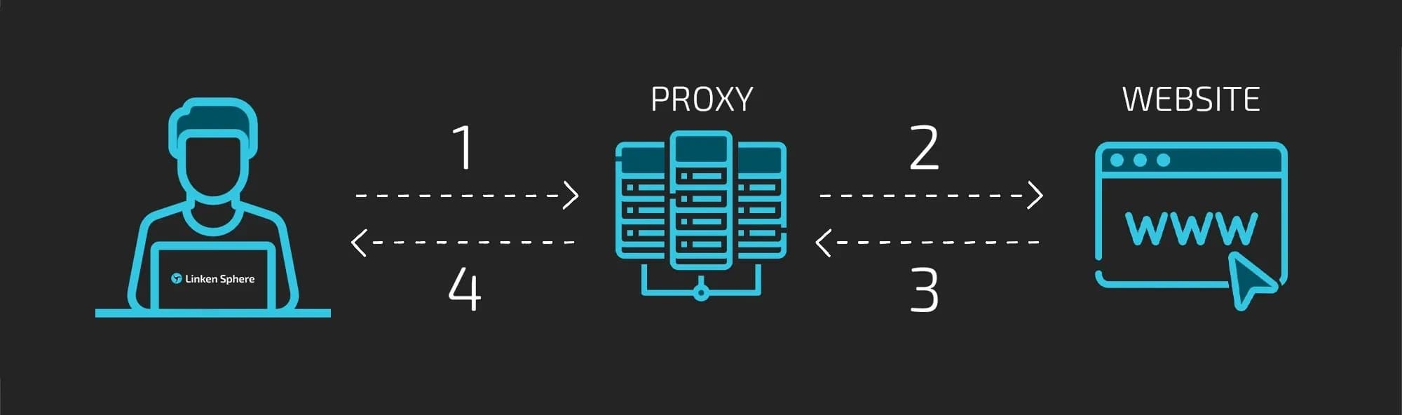 Utilisation des proxies dans Linken Sphere - img 1