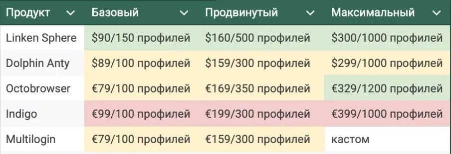Which Antidetect Browser is more profitable in 2025? - img 4