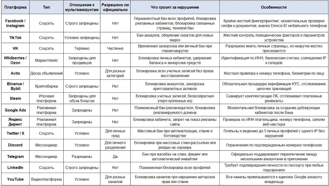 Как платформы относятся к мультиаккаунтам: что разрешено, что запрещено и что будет за нарушение - img 1