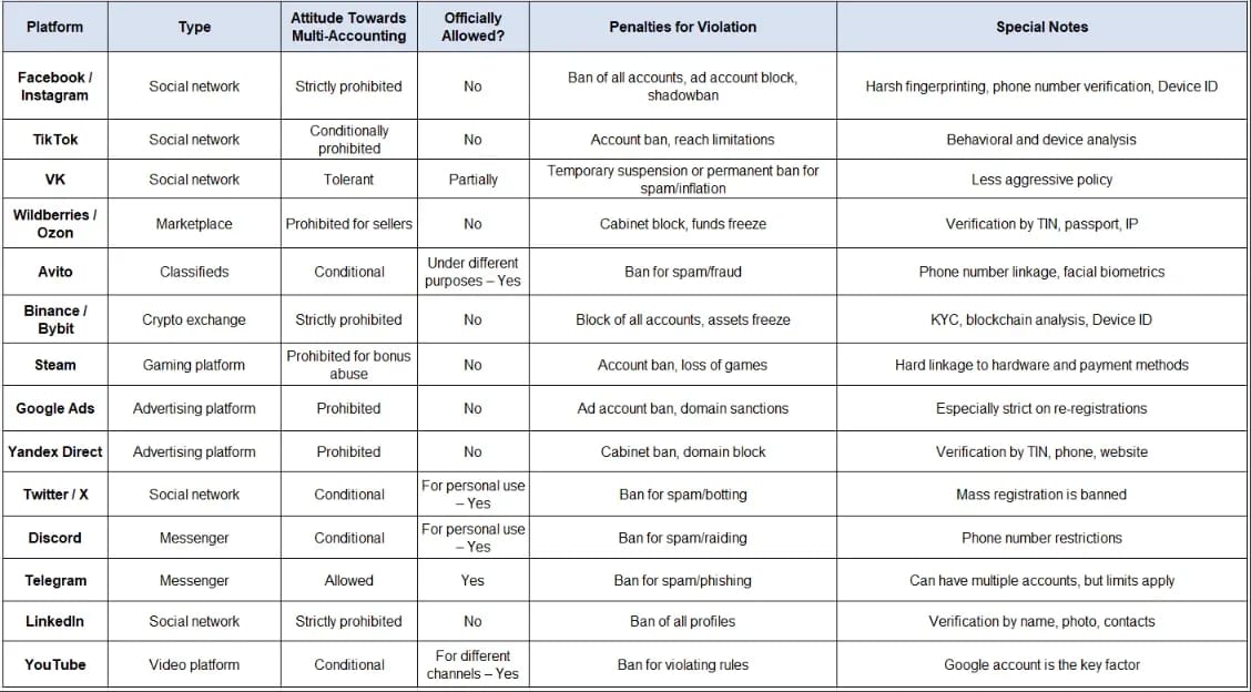 How platforms view multi-accounting: what is allowed, what is prohibited, and the consequences of violations - img 1