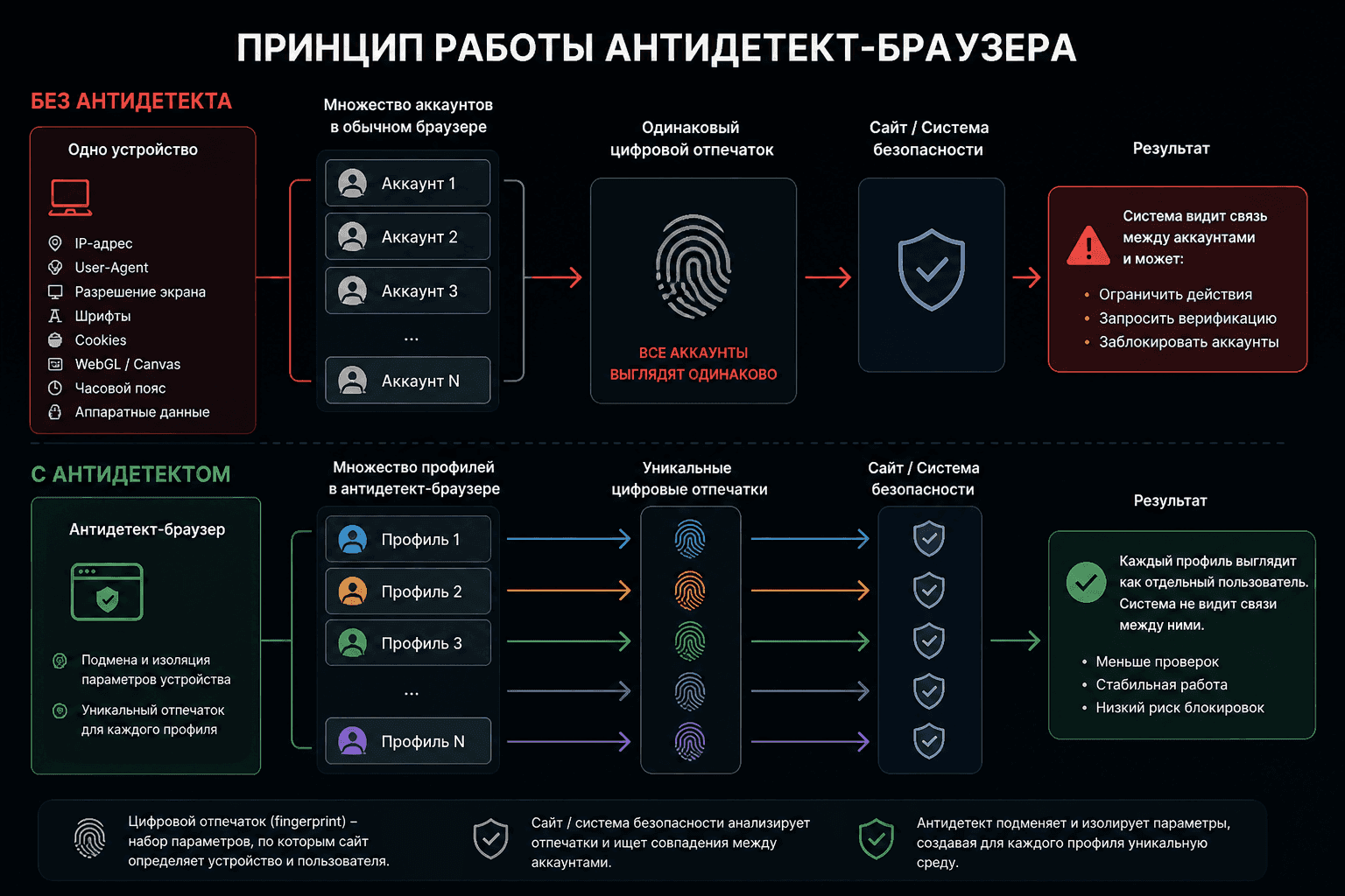 Как пользоваться  антидетект-браузером: инструкция для новичков - img 1