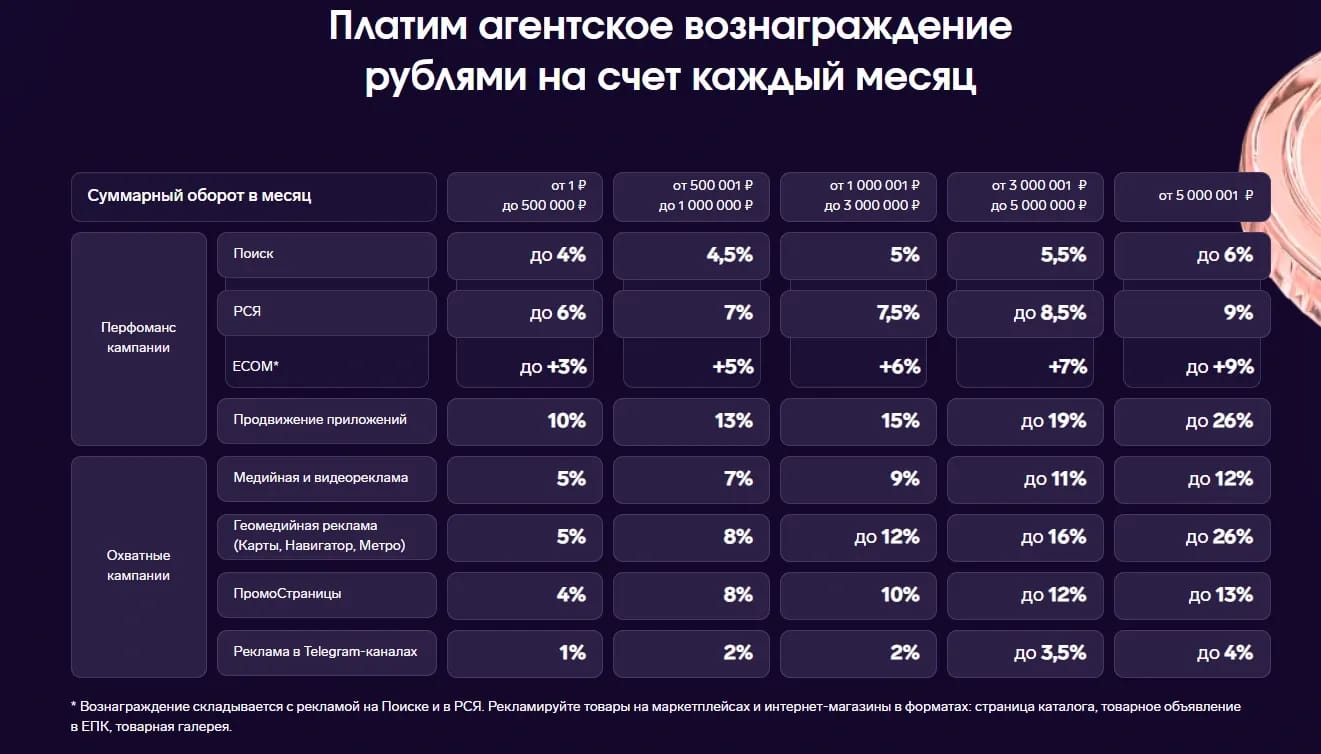 Агентские кабинеты Яндекс Директ: как работают, где взять и какие есть риски - img 7