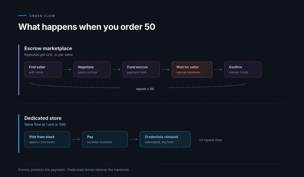 Where to Buy Twitter (X) Accounts in Bulk - img 3