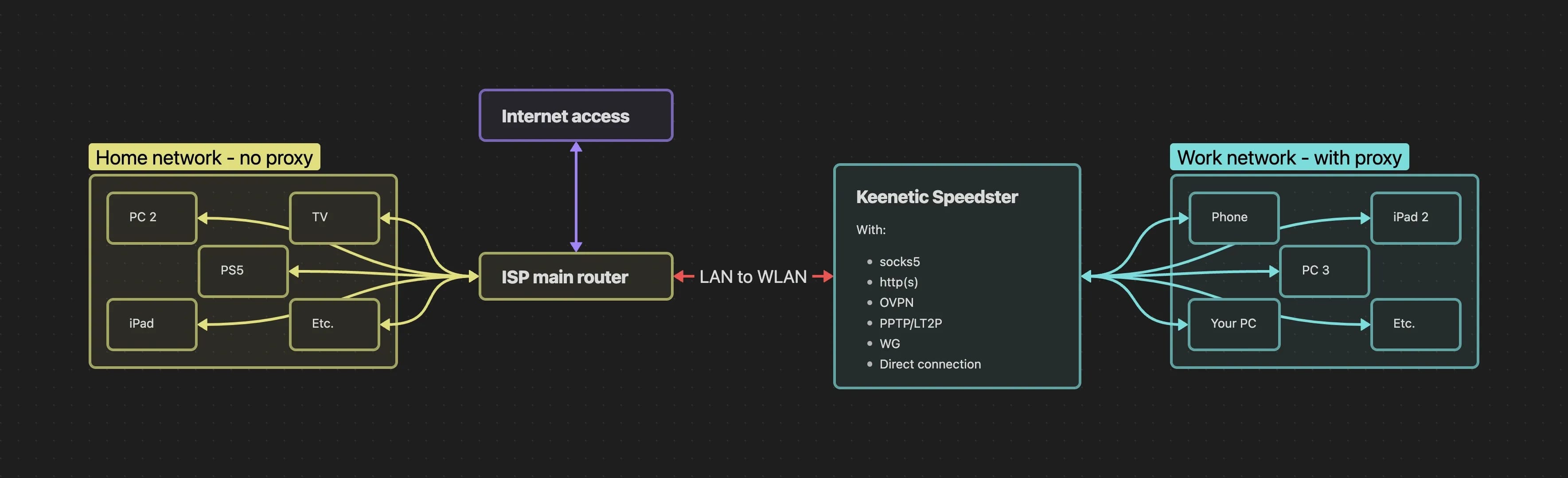 Roteador Keenetic como ferramenta de proxy - img 5