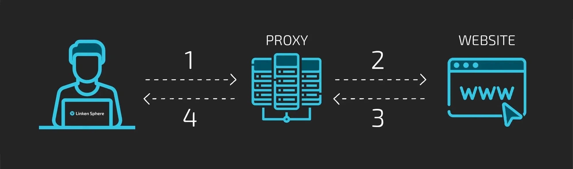 Uso de proxies en Linken Sphere - img 1