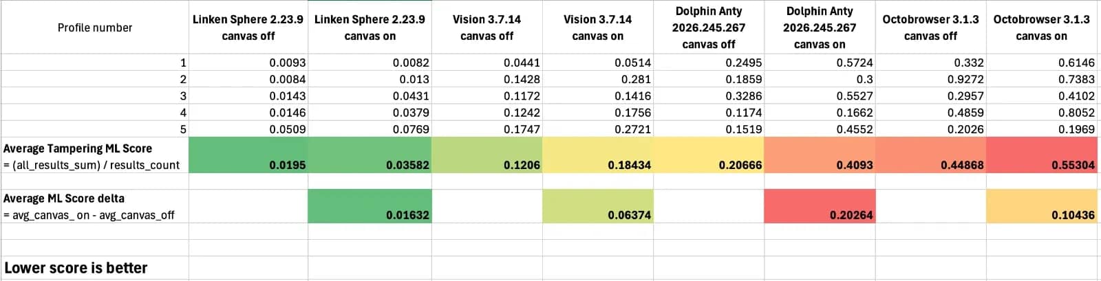 The revolutionary Canvas 3.0 spoofing technology in Linken Sphere is a true breakthrough in the anti-detect industry! - img 5