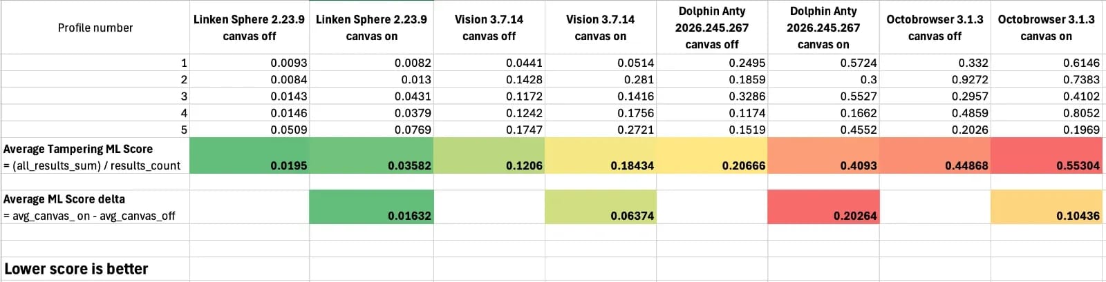 The revolutionary Canvas 3.0 spoofing technology in Linken Sphere is a true breakthrough in the anti-detect industry! - img 5