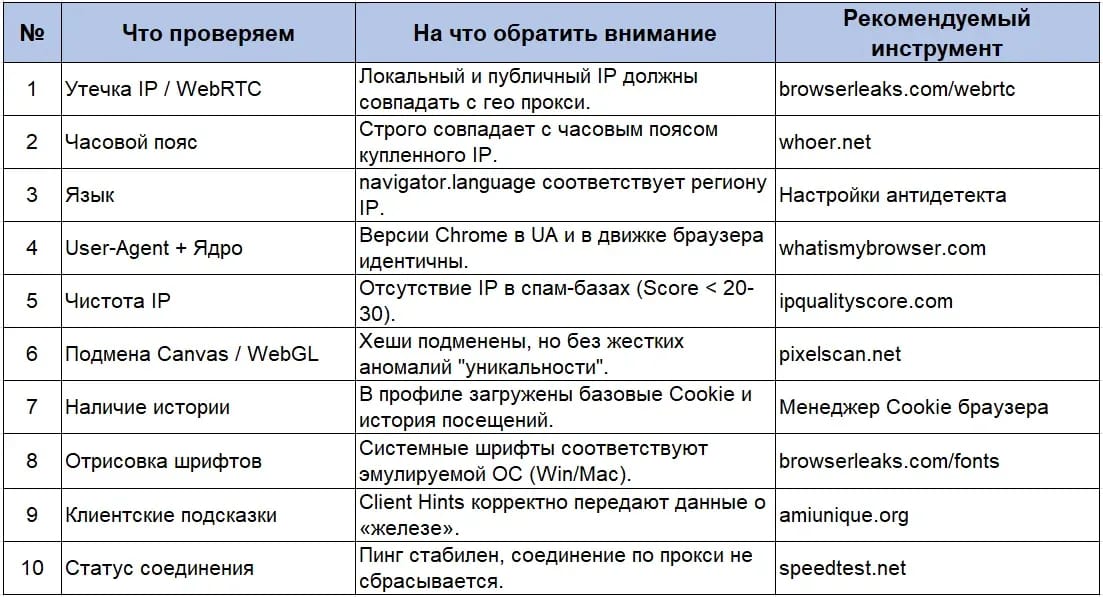Главные ошибки при использовании антидетект браузеров: полный разбор для арбитражников - img 1