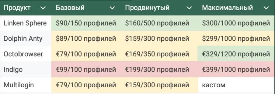 Which Antidetect Browser is more profitable in 2025? - img 4