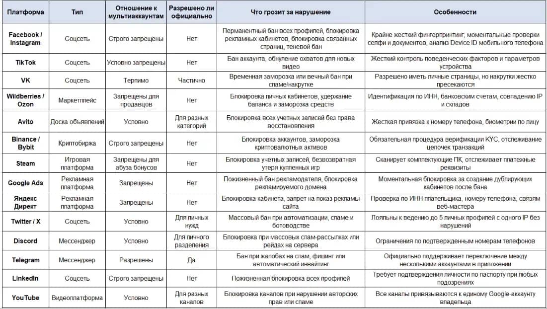 Как платформы относятся к мультиаккаунтам: что разрешено, что запрещено и что будет за нарушение - img 1