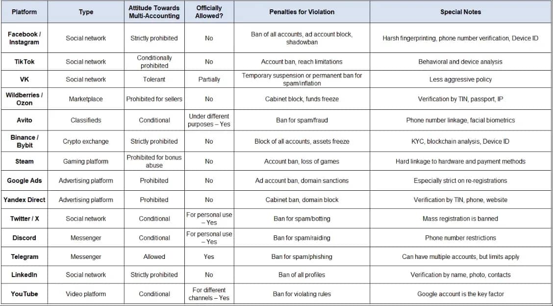 How platforms view multi-accounting: what is allowed, what is prohibited, and the consequences of violations - img 1