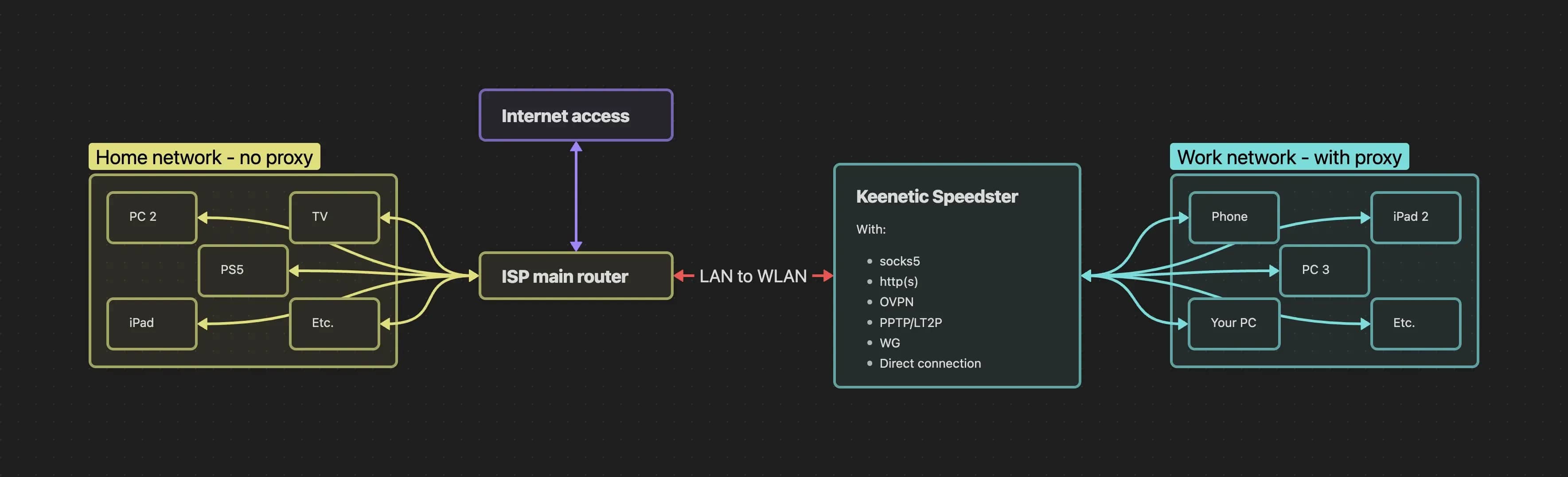 How to Properly Proxy a System Through a Router? - img 5