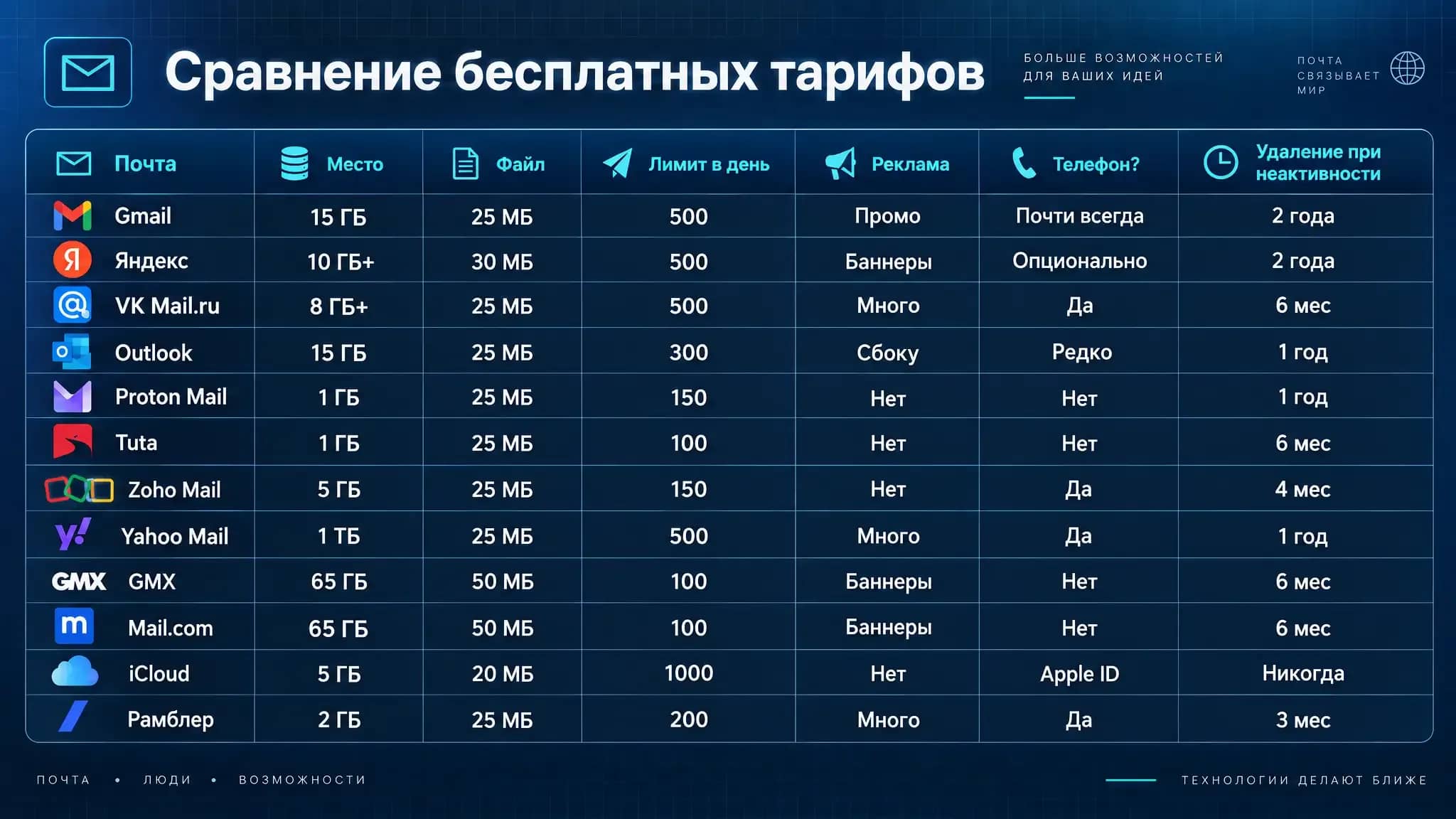 Лучшие бесплатные почтовые сервисы: что выбрать и в чем подвох - img 1