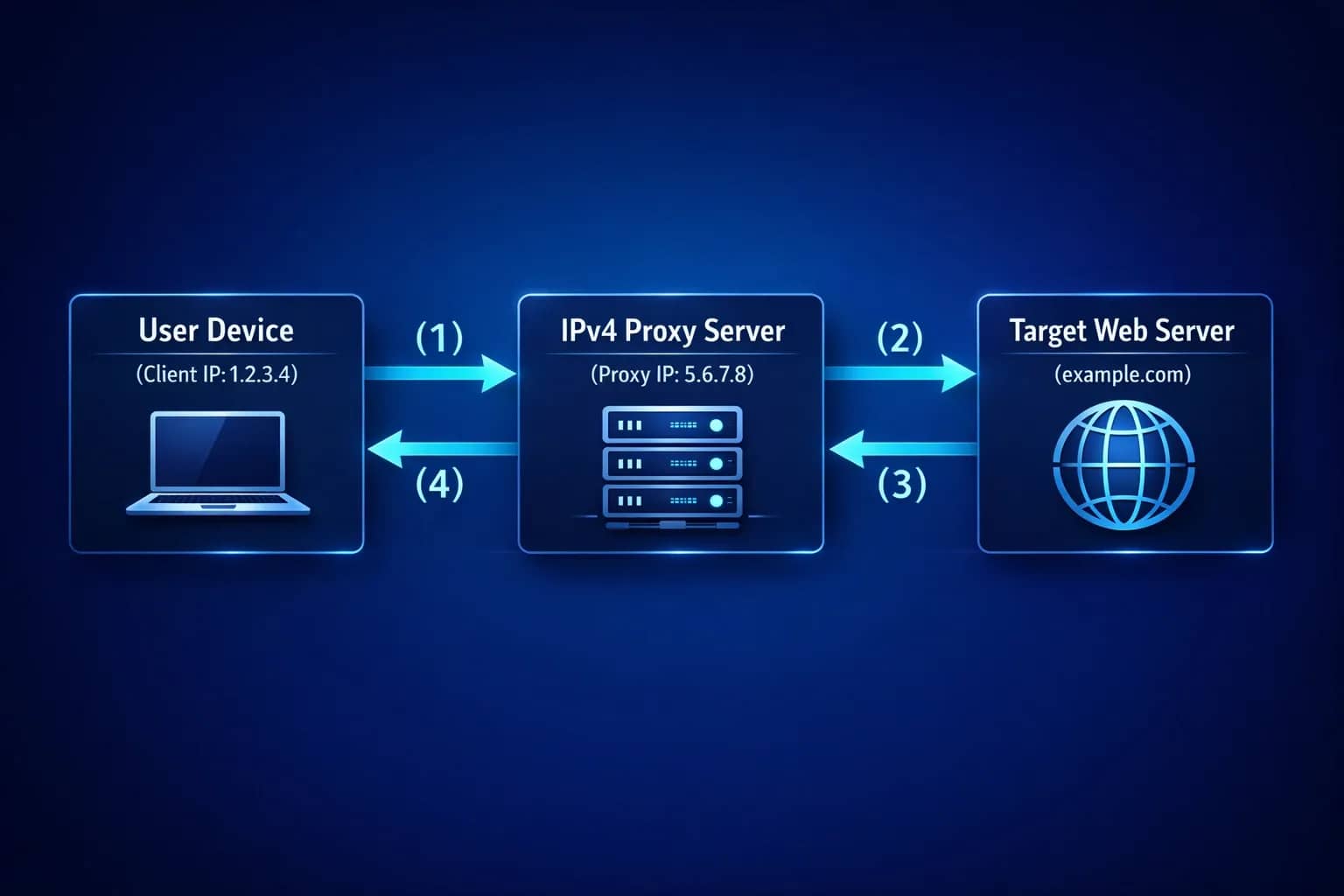 How IPv4 Proxies Work: A Detailed Breakdown for Beginners - img 1