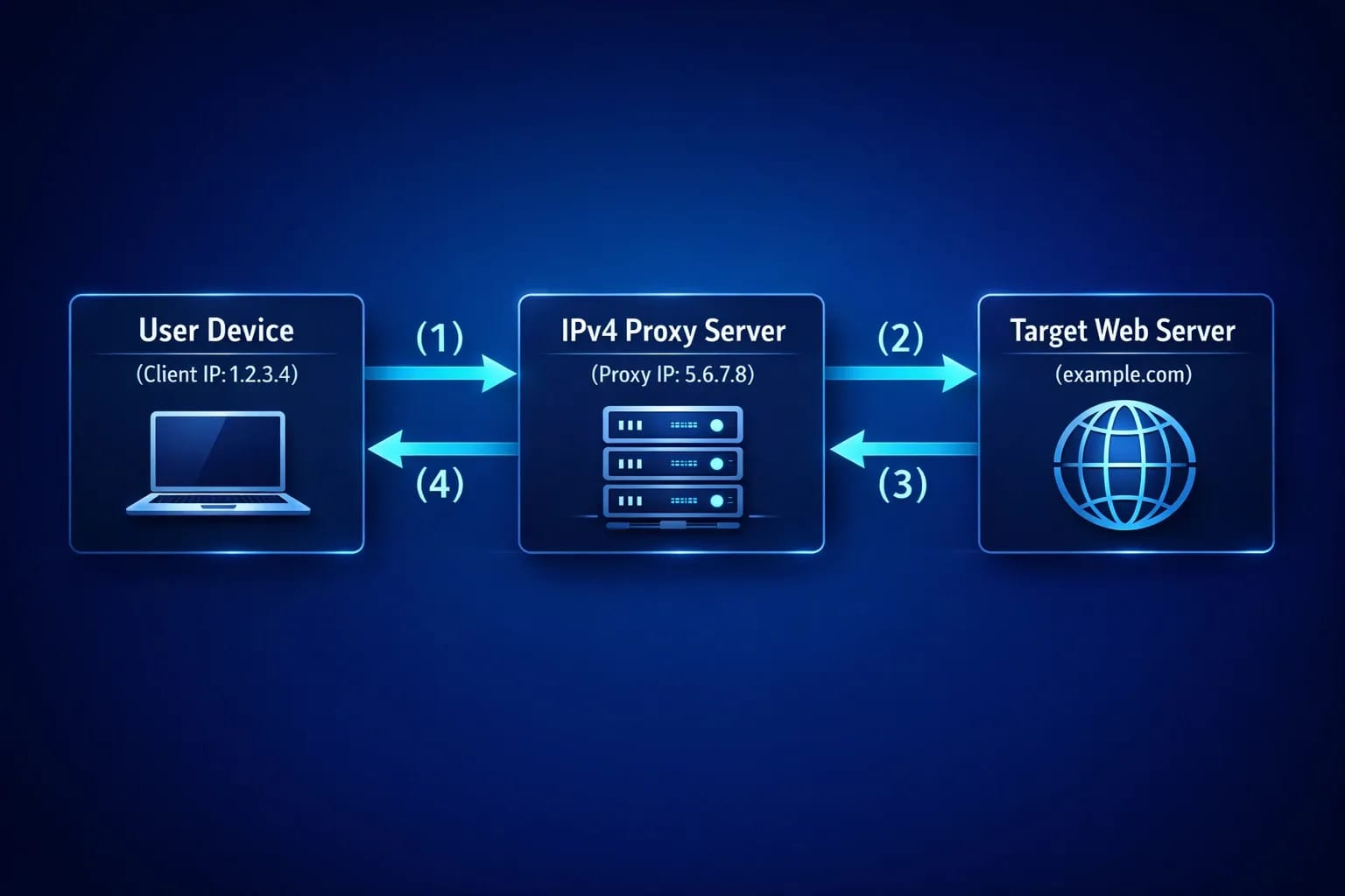 How IPv4 Proxies Work: A Detailed Breakdown for Beginners - img 1