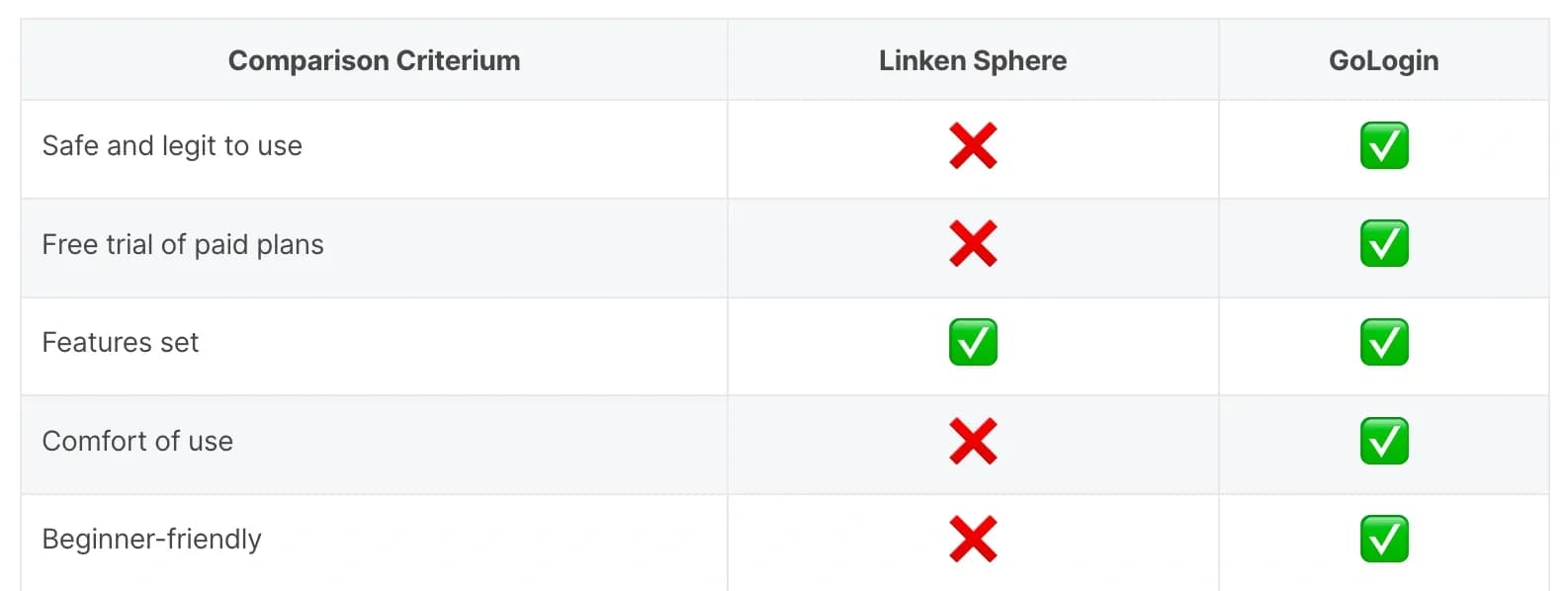 Gologin Antidetect Browser — Honest Review and Comparison with Linken Sphere - img 1