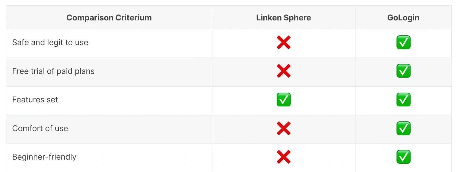 Gologin Antidetect Browser — Honest Review and Comparison with Linken Sphere - img 1