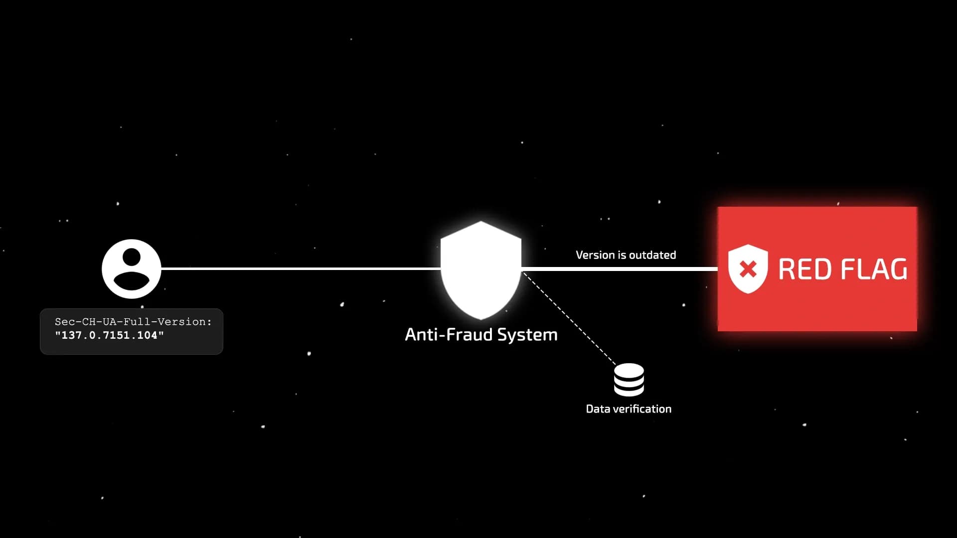 Manipülasyonları Yönetmek için Yeni Bir Teknoloji – Anti-Detect Geliştiricilerinin Çekirdek Güncellemeleri Hakkında Size Söylemedikleri ve Doğru Değişkenliğin Neden Önemli Olduğu - img 4
