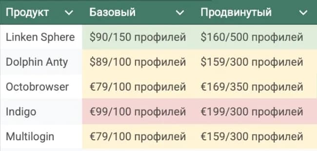 2025'te Hangi Antidetect Tarayıcı Daha Kârlı? - img 2