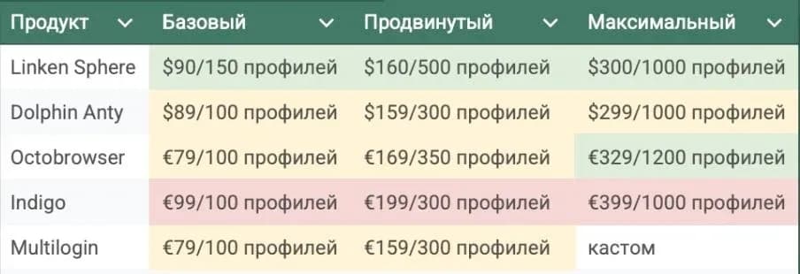 2025'te Hangi Antidetect Tarayıcı Daha Kârlı? - img 4